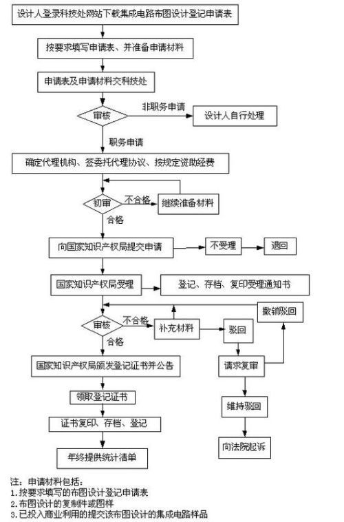 集成电路布图设计的专利保护与数据处理及存储服务