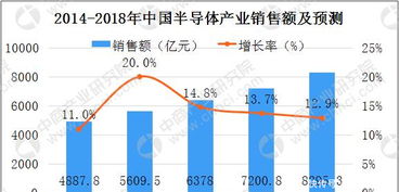 2018年中国半导体行业数据及晶圆厂分析 聚焦集成电路设计领域